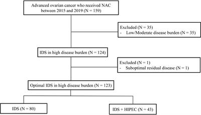 Interval debulking surgery with or without hyperthermic intraperitoneal chemotherapy in advanced-stage ovarian cancer: Single-institution cohort study